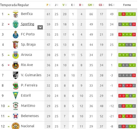 3 liga portuguesa classificação